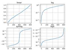 linear, log, symlog, logit