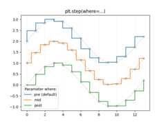 plt.step(where=...)