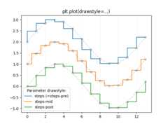 plt.plot(drawstyle=...)