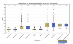 Comparison of IID Bootstrap Resampling Across Five Distributions