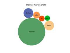 Browser market share
