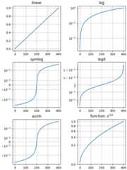 linear, log, symlog, logit, asinh, function: $x^{1/2}$