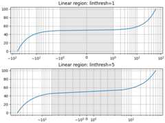 Linear region: linthresh=1, Linear region: linthresh=5