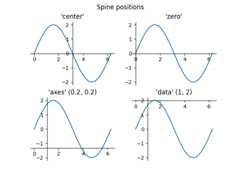 Spine positions, 'center', 'zero', 'axes' (0.2, 0.2), 'data' (1, 2)