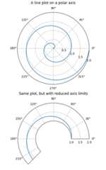 A line plot on a polar axis, Same plot, but with reduced axis limits