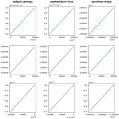 default settings, useMathText=True, useOffset=False