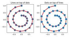 Lines on top of dots, Dots on top of lines