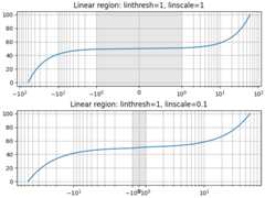 Linear region: linthresh=1, linscale=1, Linear region: linthresh=1, linscale=0.1
