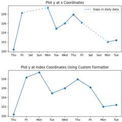 Plot y at x Coordinates, Plot y at Index Coordinates Using Custom Formatter