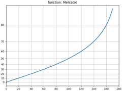 function: Mercator