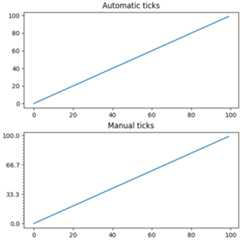 Automatic ticks, Manual ticks