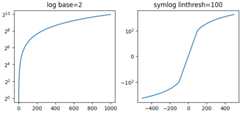 log base=2, symlog linthresh=100