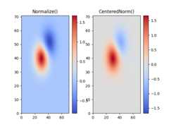 Normalize(), CenteredNorm()