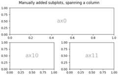Manually added subplots, spanning a column