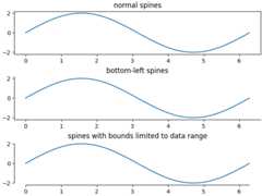 normal spines, bottom-left spines, spines with bounds limited to data range