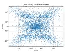 2D Cauchy random deviates