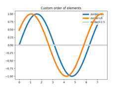 Custom order of elements
