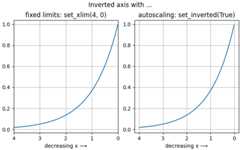 Inverted axis with ..., fixed limits: set_xlim(4, 0), autoscaling: set_inverted(True)
