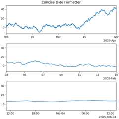 Concise Date Formatter