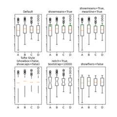 Default, showmeans=True, showmeans=True, meanline=True, Tufte Style (showbox=False, showcaps=False), notch=True, bootstrap=10000, showfliers=False