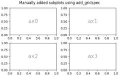Manually added subplots using add_gridspec