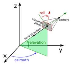 ../../../_images/mplot3d_view_angles.png