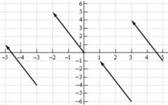 These are all the same vector even if they're moved