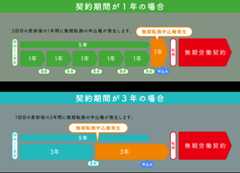 契約期間が1年の場合契約期間が3年の場合