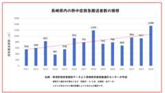 長崎県内熱中症救急搬送者の推移