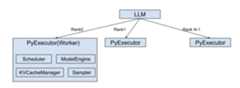 TensorRT LLM Architecture Overview