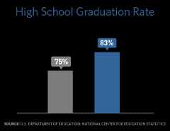 Bar chart showing that in 2008-2009, high school graduation rate was 75%, and in 2014-2015 the graduation rate was 83%.