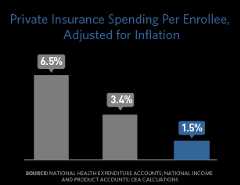 Bar chart showing that the private insurance spending per enrollee was 6.5% in 2000 to 2005, was 3.4% from 2005 to 2010, and 1.5% from 2010 to 2015.