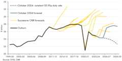 Porcupine chart showing fuel duty successive OBR forecasts versus outturn between 1999-00 and 2029-30.