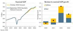 Side-by-side charts showing revisions to nominal GDP outturn