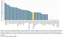 Bar chart showing the highest marginal capital gains tax rate on shares by country.