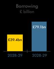 Bar chart borrowing in billions of pounds