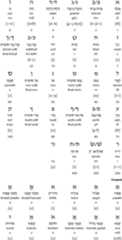 Hebrew alphabet for Mozarabic