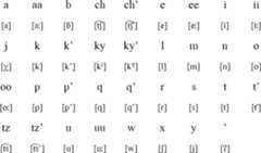 Sipakapense alphabet and pronunciation