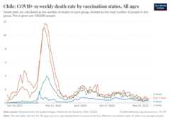 A thumbnail of the "Chile: COVID-19 weekly death rate by vaccination status" chart