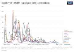 A thumbnail of the "Number of COVID-19 patients in ICU per million" chart