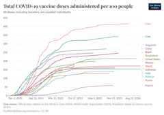 A thumbnail of the "Total COVID-19 vaccine doses administered per 100 people" chart