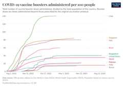 A thumbnail of the "COVID-19 vaccine boosters administered per 100 people" chart