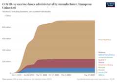 A thumbnail of the "COVID-19 vaccine doses administered by manufacturer" chart