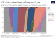 A thumbnail of the "SARS-CoV-2 variants in analyzed sequences" chart