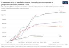 A thumbnail of the "Excess mortality: Cumulative deaths from all causes compared to projection based on previous years" chart