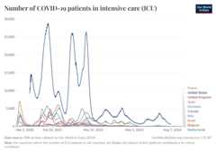 A thumbnail of the "Number of COVID-19 patients in intensive care (ICU)" chart