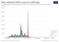 A thumbnail of the "Daily confirmed COVID-19 cases by world region" chart