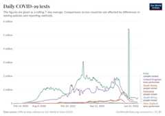 A thumbnail of the "Daily COVID-19 tests" chart