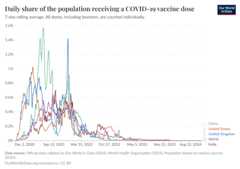 A thumbnail of the "Daily share of the population receiving a COVID-19 vaccine dose" chart