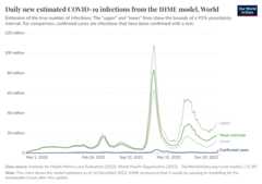 A thumbnail of the "Daily new estimated COVID-19 infections from the IHME model" chart